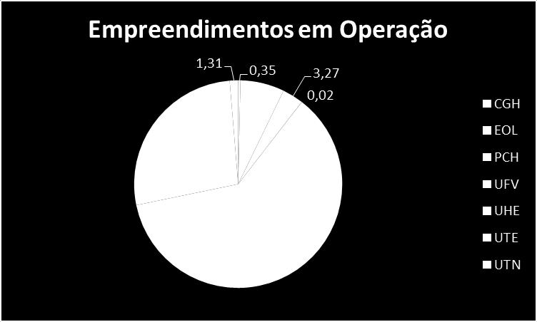 7 Empreendimentos em Operação Tipo Quantidade Potência Potência Outorgada (kw) Fiscalizada (kw) % CGH 609 532.998 534.999 0,35 EOL 425 10.419.038 10.405.242 6,84 PCH 436 4.989.487 4.978.