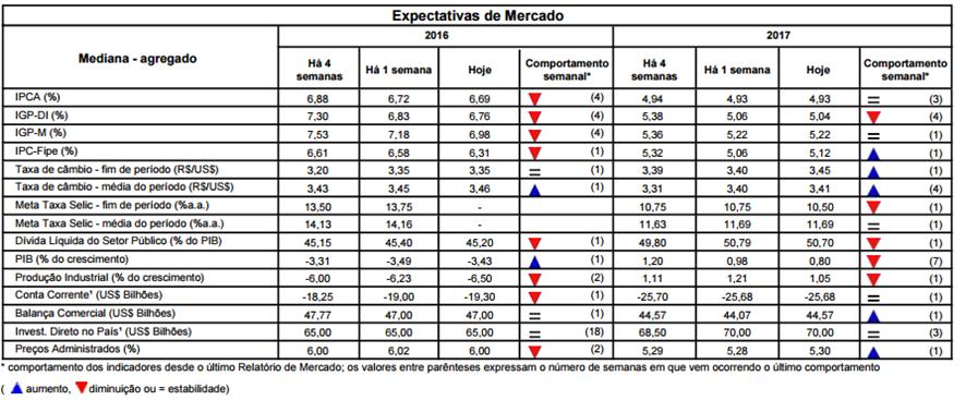 Macroeconomia Brasil Reforma da Previdência e Focus no radar.