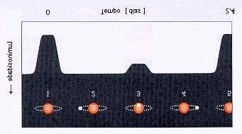 Figura 6.15 (Adaptado de R.R.Robbins, p.332, fig.15-18) Os aglomerados abertos são sistemas dispersos contendo até algumas centanas de estrelas, encerradas em um volume de raio entre 1 e 10 pc.
