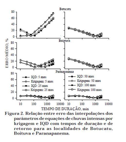 O IQD mostrou menores valores de erros médios que a krigagem, mais em algumas situações a krigamem também mostrou menos valores de erros médios para estas estações analisadas.