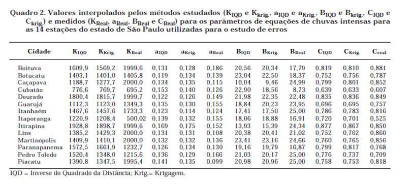 parâmetros estudados, seja vista a forte relação entre eles e a chuva máxima diária.