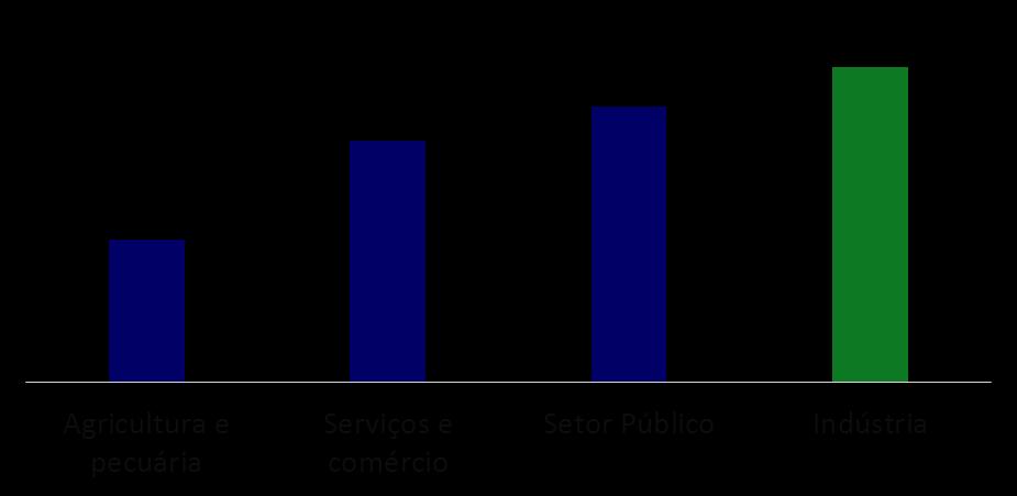 Abaixo é apresentado o gráfico que compara o crescimento do PIB industrial com os