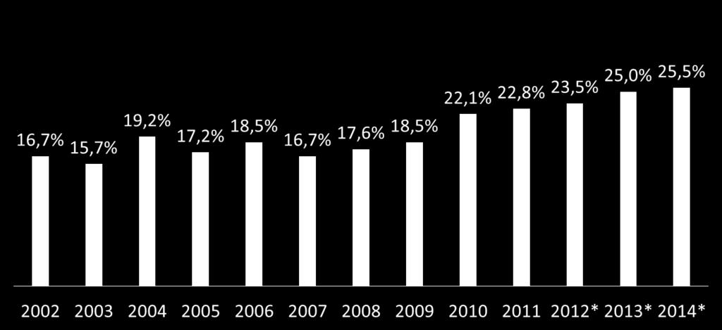 de 25% em 2014. Abaixo a evolução da quantidade de estabelecimentos industriais em Mato Grosso do Sul entre 2007 e 2014.