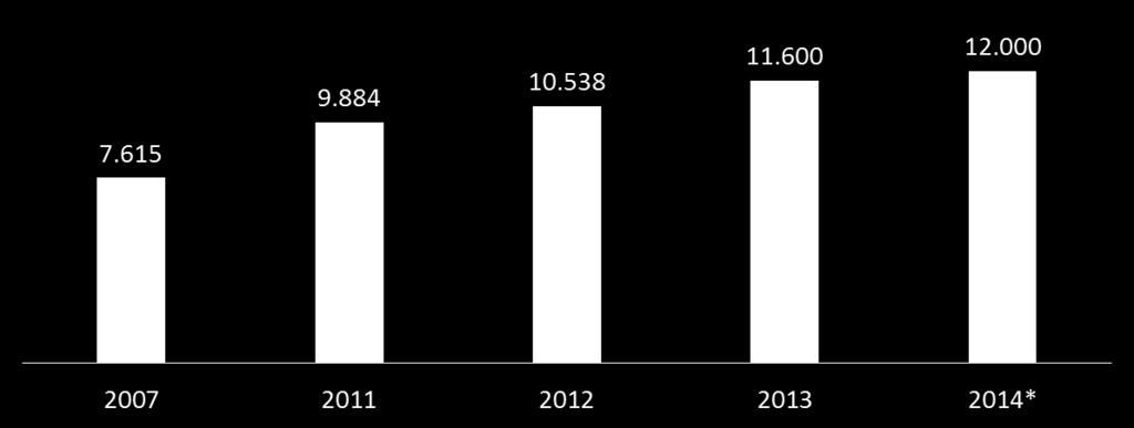 Elaboração: SFIEMS DICOR UNIEP Em 2007 havia em torno de 7,5 mil estabelecimentos industriais em Mato Grosso do Sul e em 2014 esse