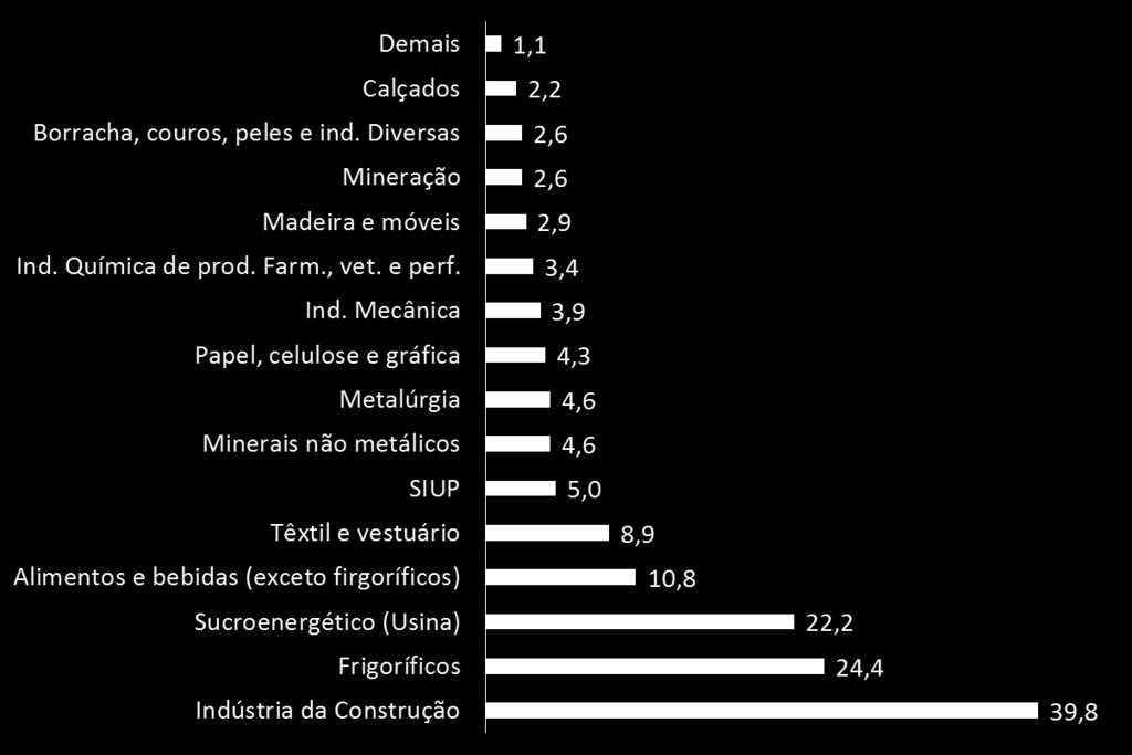 Grosso do Sul. A seguir figura com a quantidade de emprego por segmento industrial.