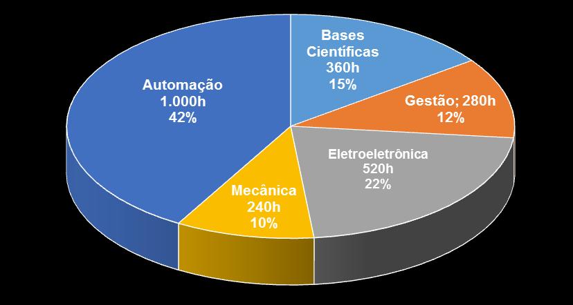 Além das 2400 horas, que é carga horária mínima exigida para o curso, são acrescidas a estas, 40 horas de Trabalho de Conclusão de Curso, 120 horas de Atividades Complementares e 40 horas de Libras