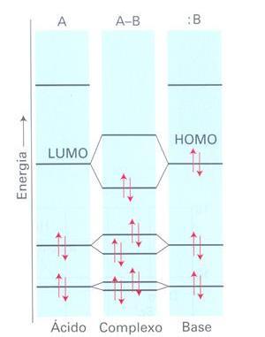 O complexo ácido - base de Lewis leva a formação de uma molécula mais estável O orbital HOMO da base (cheio) e o LUMO do ácido (vazio), ao interagirem, dão origem a dois novos