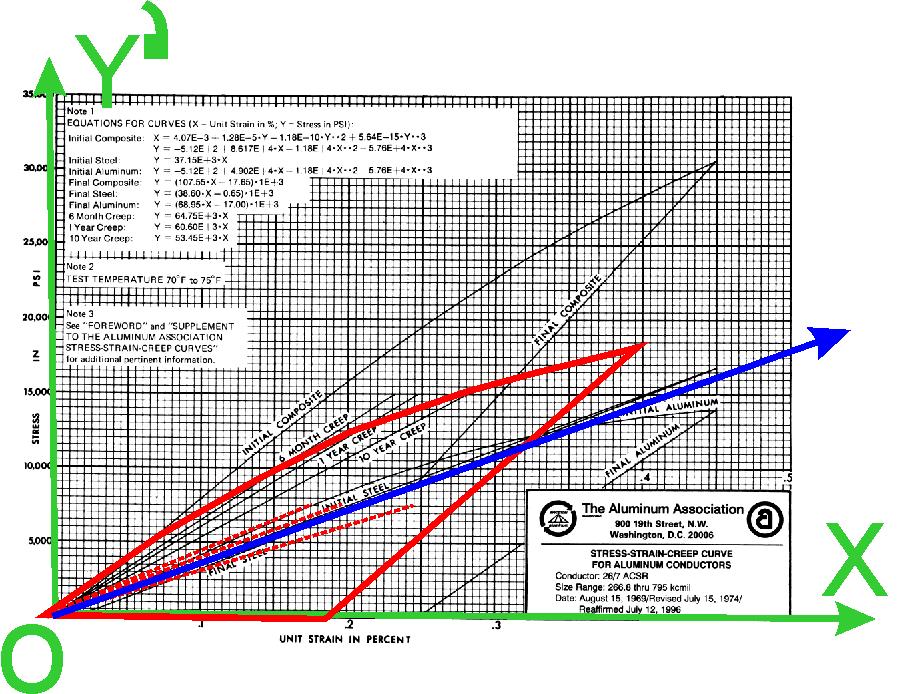 FIGURA (04) (26/7) CABOS CA COM TENSÃO E DEFORMAÇÃO EM COMPARAÇÃO VISUAL COM UM ACSR Na figura (04) a curva tensão e deformação do cabo CA (em vermelho) é do ponto de vista matemático (TOPOLOGIA)