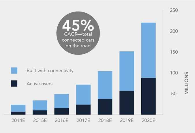 Num futuro próximo a grande maioria dos carros terão componentes de carros conectados Conectividade e condução autónoma Evolução estimada do mercado de veículos conectados Haverá 220 milhões de