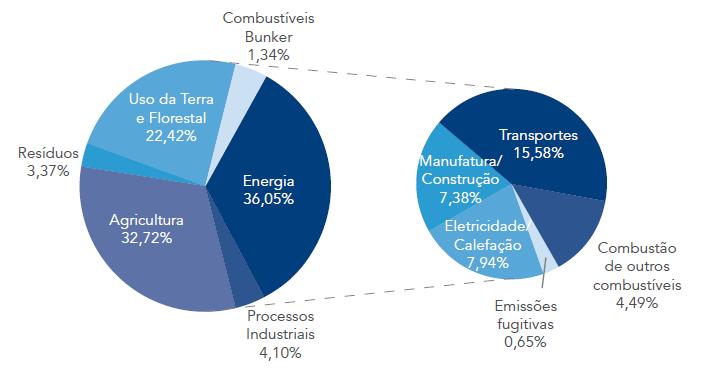 Os veículos elétricos são vistos como uma maneira de descarbonizar o setor de transportes mundial Emissões totais de GEE Brasil MtCO 2 e, 2013 O setor de transportes é responsável por parte