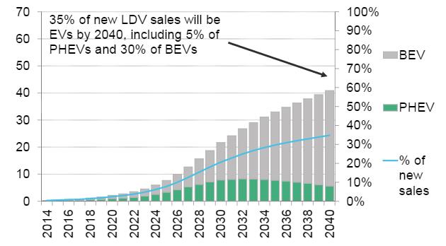Os veículos elétricos deverão ultrapassar 10% das vendas em 2025 e atingir 35% em 2040 Eletrificação dos veículos Evolução das vendas de veículos elétricos a nível mundial Estimativa a nível mundial
