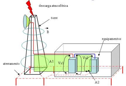A DESCARGA ATMOSFÉRICA QUE INCIDE NO SÍTIO DA INSTALAÇÕES (DESCARGAS DIRETAS S1) ESTAÇÕES DE