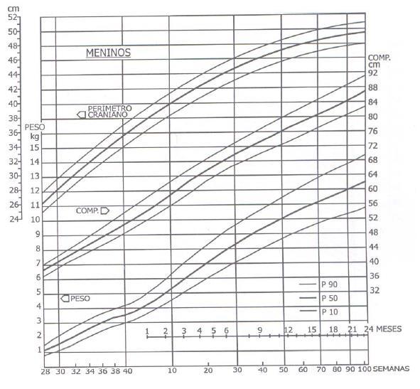 CLASSIFICAÇÃO DE GOMEZ 11 meses, sexo masculino, pesa 6 Kg Verificar o gráfico do NCHS verificar o peso esperado para a idade no