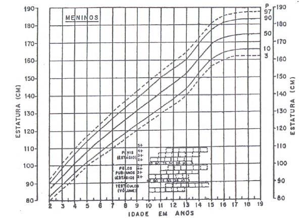 CLASSIFICAÇÃO DE WATERLOW Exercício: Pré-escolar, três anos, sexo masculino, com peso=10kg e estatura=90 cm.