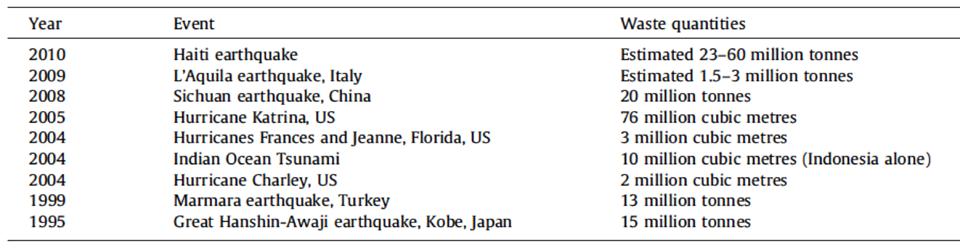 Resíduos de desastres 5 a 15 vezes da geração anual da comunidade - depende do tipo de desastre (Brown, 2011) Quantidade de resíduos relatados em
