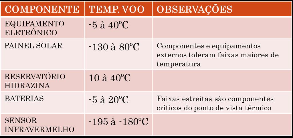 a. Garantir que todos os componentes tenham uma temperatura adequada durante toda vida útil em todos os modos de operação do satélite (θ, Δθ); b.