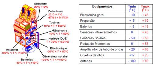 Figura 2 - Exemplos de necessidades térmicas de alguns subsistemas AMBIENTE TÉRMICO Uma importante característica do ambiente espacial é o alto vácuo.