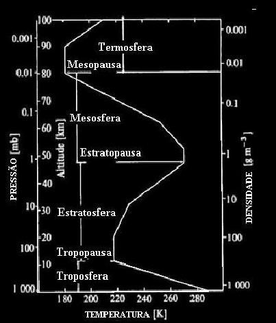 Figura 3 - Gráfico esquemático da atmosfera terrestre.