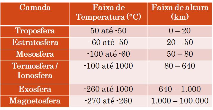 Fonte: Adaptado de INPE2, 2015 Tabela 01 Resumo das camadas e das faixas de temperatura da atmosfera terrestre.