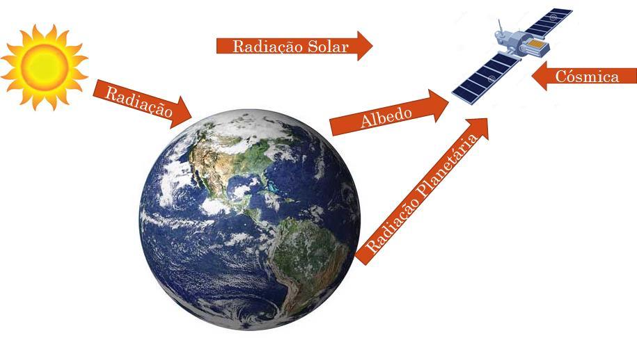 radiação solar direta, radiação solar refletida da Terra (albedo), energia térmica de planetas próximos (radiação planetária) e radiação cósmica. A Fig.03 apresenta este esquema.