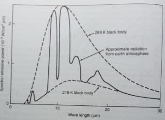 Figura 6 - Distribuição da radiação termal da atmosfera da Terra A radiação térmica que uma espaçonave próxima à Terra recebe é frequentemente composta por radiação das altas atmosferas, irradiando