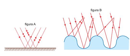 Observe as figuras de raios luminosos incidindo em superfícies diferentes. a) Qual o tipo de fenômeno observado? b) Como é classificado esse fenômeno na figura A?