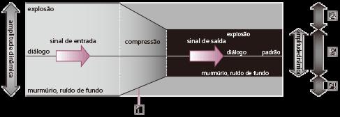 Selecionar uma gama dinâmica (interruptor COMPRESSION) 1 Coloque o interruptor COMPRESSION na posição ON, na parte lateral do processador.