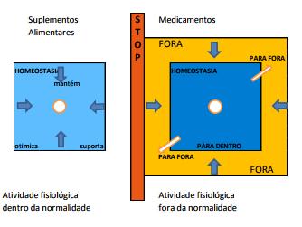 Relatório de Estágio Profissionalizante Farmácia Maria José Figura 8 - Esquema do Modelo da Homeostasia.