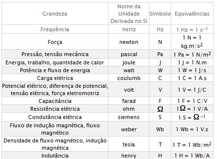 Unidades intenacionais Algumas unidades intenacionais