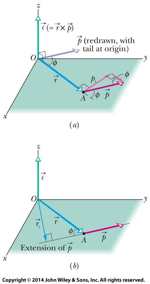 11-5 Momento Angular Aqui investigamos a contraparte angular do momento linear Escrevemos: Note que a partícula não precisa