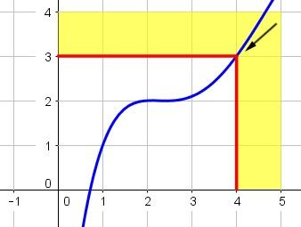 6.. LÍMITE DUNHA FUNCIÓN NUN PUNTO Nesta gráfica podemos ver que cando x se achega a 4 a través de valores máis grandes a función achégase a 3, e isto expresámolo lím x 4 + f(x) = 3 Se analizasemos