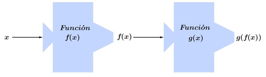 5.5. COMPOSICIÓN DE FUNCIÓNS 5.5. Composición de funcións Dadas as funcións f : R R e g : R R, definimos a composición de estas funcións, e indicámola con g f, de xeito que (g f)(x) = g(f(x)) A expresión g f lese f composta con g.