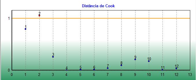 PONTO INFLUENCIANTE Distância de Cook