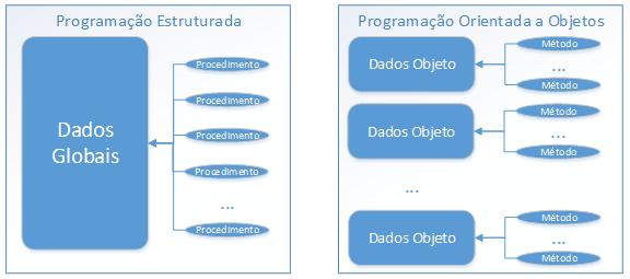 Programação Estruturada X