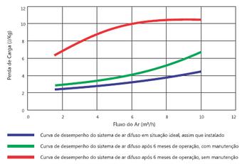 R E V I T A L I Z A Ç Ã O É comum que, conforme o tempo de operação do sistema por ar difuso se prolonga, pode ocorrer depósitos na membrana dos difusores, dificultando a passagem do ar e fazendo