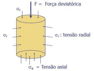 Ensaio Triaxial esquema s r F = Força deviatórica s r s r : tensão radial s a s a = Tensão axial s r F A Tensões no ensaio triaxial q=s a -s r :