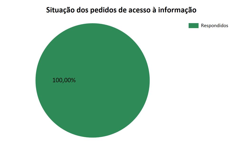 Características dos pedidos de acesso à informação Total de perguntas: 106 Total de solicitantes: 32 Perguntas por pedido: 2,86 Maior número de pedidos feitos por um solicitante: Solicitantes com um