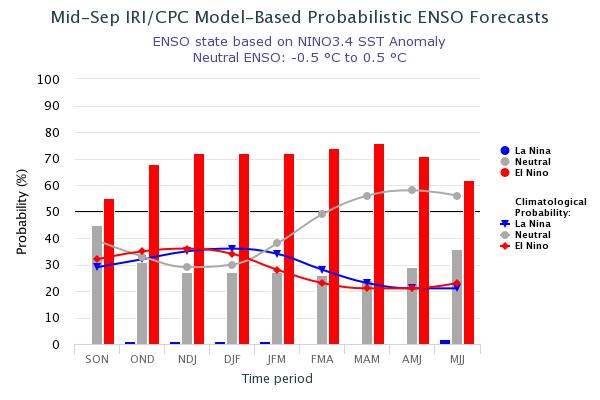 El Niño/La Niña Outlook CPC/IRI