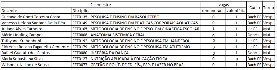 1.4. Os Componentes Curriculares, professor(a) orientador(a), natureza e quantidade de vagas previstos neste processo seletivo estão apresentados no quadro a seguir. 2. DAS INSCRIÇÕES 2.1. Poderá se inscrever o estudante devidamente matriculado em curso de Graduação da UFG e com aprovação no componente curricular pleiteado.