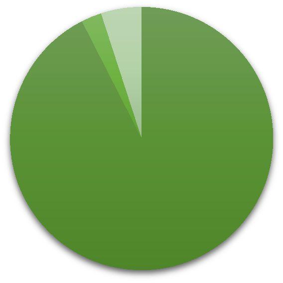 3% 5% É necessãrio um trabalho contínuo Não surtirá efeito A médio e longo prazo 92% Figura 3.