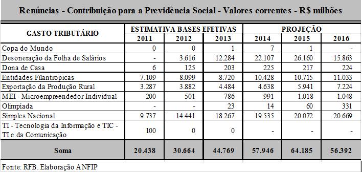 Dívida Ativa - Débitos Previdenciários - Valores correntes - R$ milhões ITEM 2011 2012 2013 2014 2015 Arrecadação 2.525 3.941 3.818 1.026 1.127 Estoque da dívida 185.820 231.674 255.033 307.