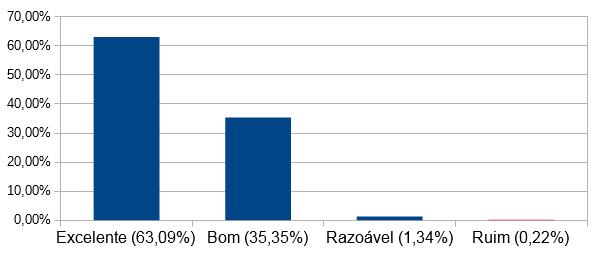 Gráfico XII - Pesquisa de Satisfação Clínica Cirúrgica (Pacientes) - Dezembro/2017 A soma da pesquisa