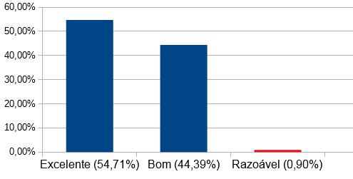 Gráfico XIII - Pesquisa de Satisfação Clínica Cirúrgica (Acompanhantes) - Dezembro/2017 A soma de