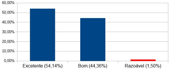 Gráfico XIV - Pesquisa de Satisfação Clínica Médica (Pacientes) - Dezembro/2017 A soma de