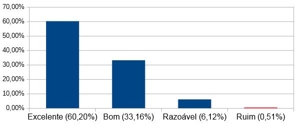 Gráfico XVII - Pesquisa de Satisfação Clínica Traumato/Ortopedia (Acompanhantes) - Dezembro/2017 O