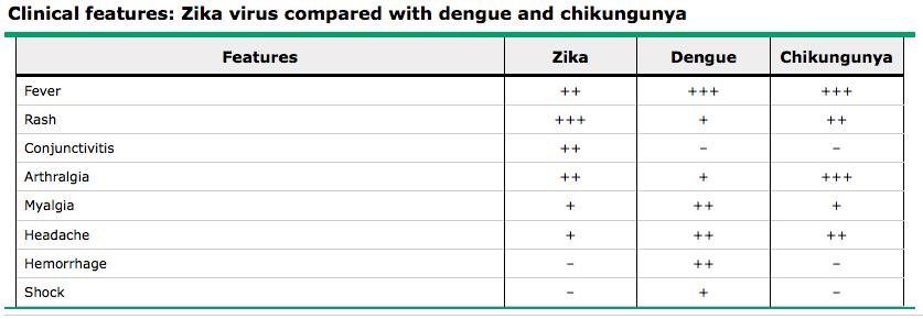 ZIKV vs.