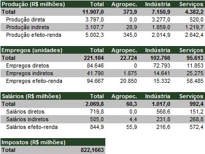 Matriz Insumo-Produto (MIP) mostra efeitos do aumento de R$ 3,8 bilhões no investimento