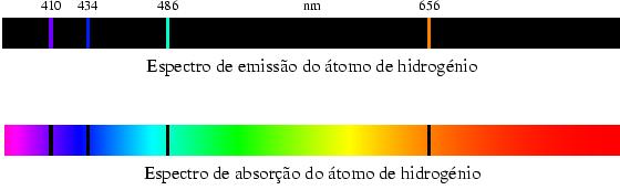 Quando o valor da energia emitida ou absorvida é o mesmo as riscas aparecem na mesma posição relativa e os espetros dizem-se complementares.