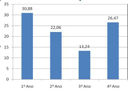 12 No gráfico 1 pode ser observada a proporção de moças e rapazes que fizeram parte da amostra. A idade dos acadêmicos variou entre 17 e 34 anos.