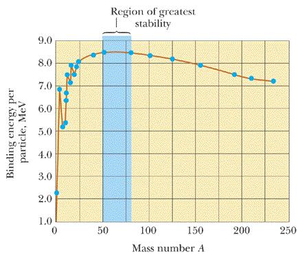 Resolução: M M( H) M M( D) (1,785 1,8665,141) u M,388 u n Elig, 388 u 931,5 MeV,MeV u \ O gráfico a seguir mostra a energia de ligação por núcleon em função do número de massa para os vários núcleos